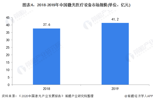 2020年中国激光医疗设备行业市场现状与发展趋势分析 国产化进程仍有待提升(图4) 2020年中国激光医疗设备行业市场现状与发展趋势分析 国产化进程仍有待提升(图4)