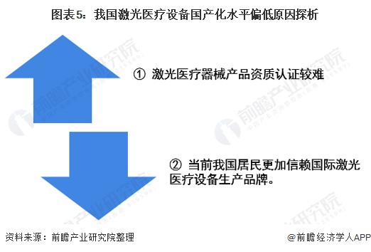 2020年中国激光医疗设备行业市场现状与发展趋势分析 国产化进程仍有待提升(图5) 2020年中国激光医疗设备行业市场现状与发展趋势分析 国产化进程仍有待提升(图5)