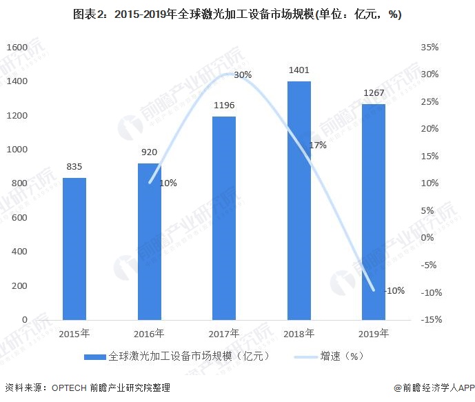 2021年中国激光设备行业市场现状与竞争格局分析 头部企业大族激光业绩增长明显(图2) 2021年中国激光设备行业市场现状与竞争格局分析 头部企业大族激光业绩增长明显(图2)