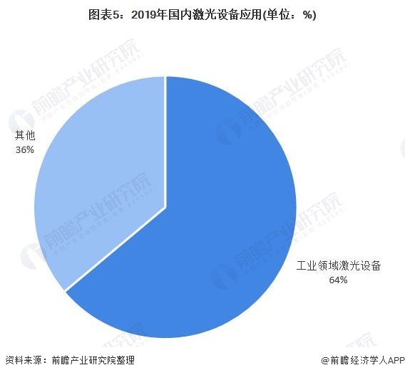 2021年中国激光设备行业市场现状与竞争格局分析 头部企业大族激光业绩增长明显(图5) 2021年中国激光设备行业市场现状与竞争格局分析 头部企业大族激光业绩增长明显(图5)