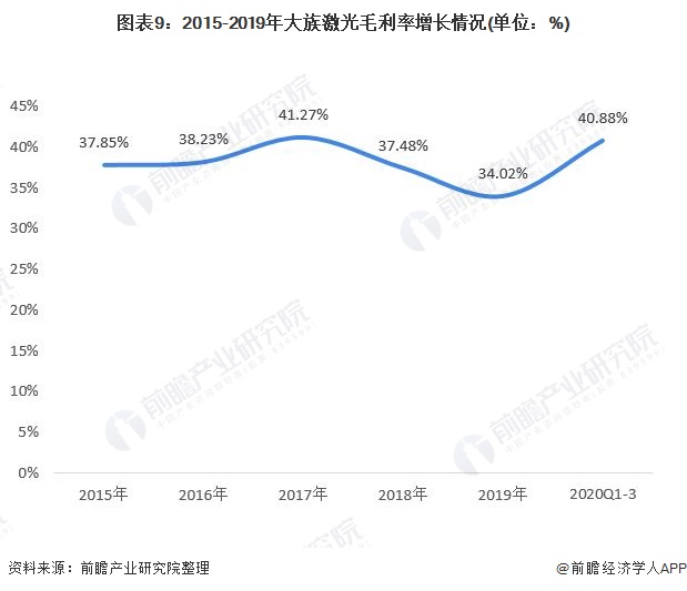 2021年中国激光设备行业市场现状与竞争格局分析 头部企业大族激光业绩增长明显(图9) 2021年中国激光设备行业市场现状与竞争格局分析 头部企业大族激光业绩增长明显(图9)