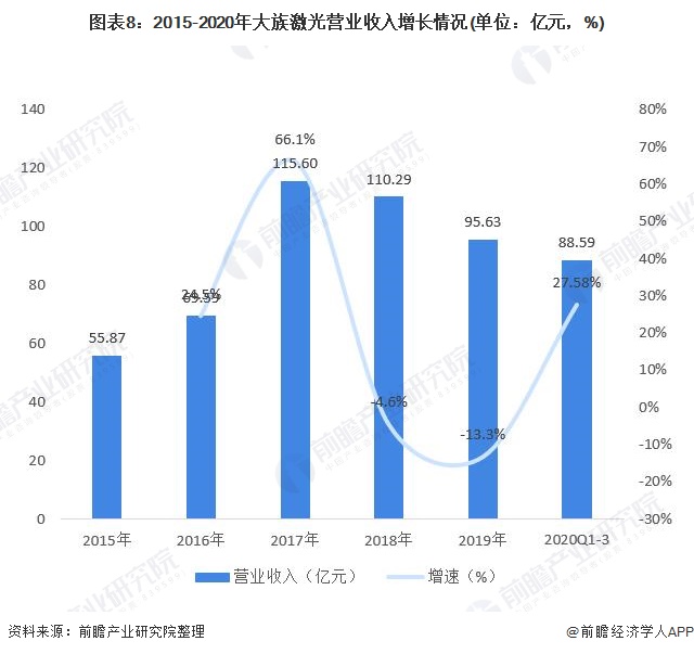 2021年中国激光设备行业市场现状与竞争格局分析 头部企业大族激光业绩增长明显(图8) 2021年中国激光设备行业市场现状与竞争格局分析 头部企业大族激光业绩增长明显(图8)