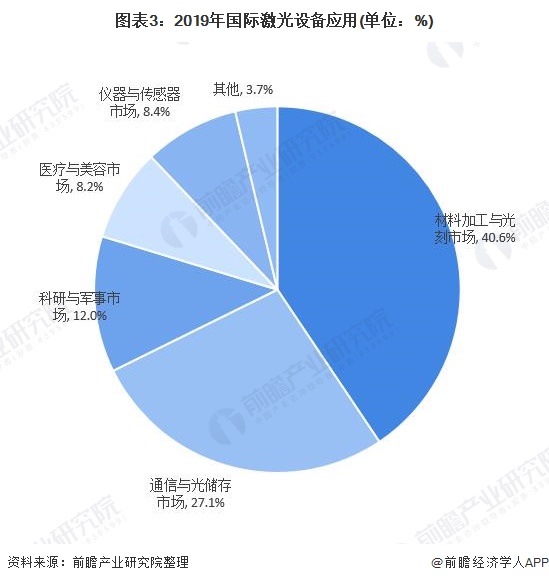 2021年中国激光设备行业市场现状与竞争格局分析 头部企业大族激光业绩增长明显(图3) 2021年中国激光设备行业市场现状与竞争格局分析 头部企业大族激光业绩增长明显(图3)