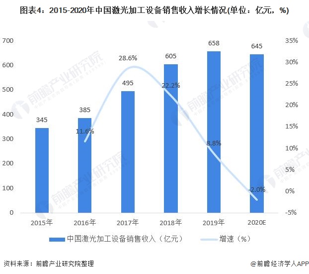 2021年中国激光设备行业市场现状与竞争格局分析 头部企业大族激光业绩增长明显(图4) 2021年中国激光设备行业市场现状与竞争格局分析 头部企业大族激光业绩增长明显(图4)