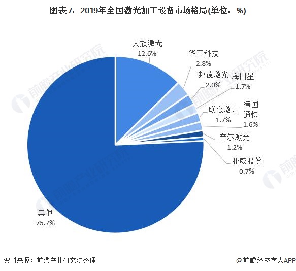 2021年中国激光设备行业市场现状与竞争格局分析 头部企业大族激光业绩增长明显(图7) 2021年中国激光设备行业市场现状与竞争格局分析 头部企业大族激光业绩增长明显(图7)