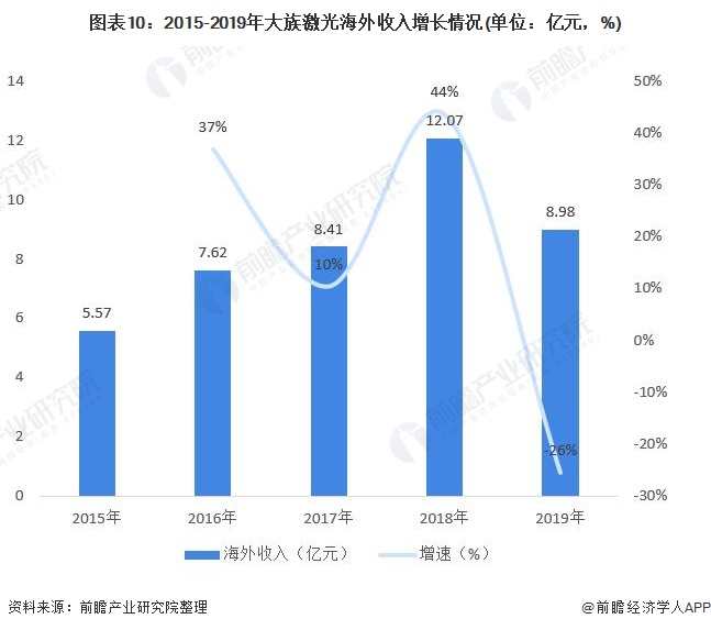 2021年中国激光设备行业市场现状与竞争格局分析 头部企业大族激光业绩增长明显(图10) 2021年中国激光设备行业市场现状与竞争格局分析 头部企业大族激光业绩增长明显(图10)