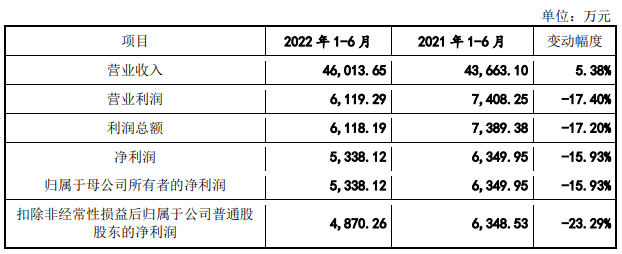 恒工精密业绩升近4年净现比未超05 接受4亿关联担保(图6) 恒工精密业绩升近4年净现比未超05 接受4亿关联担保(图6)
