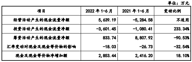 恒工精密业绩升近4年净现比未超05 接受4亿关联担保(图7) 恒工精密业绩升近4年净现比未超05 接受4亿关联担保(图7)
