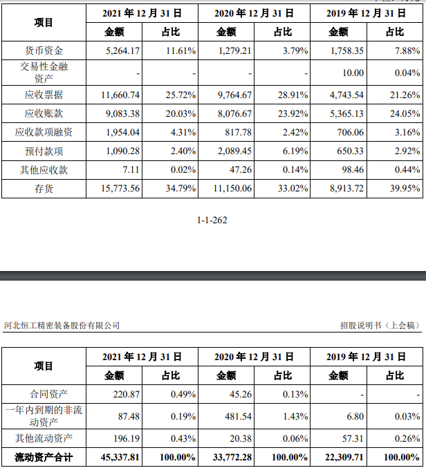 恒工精密业绩升近4年净现比未超05 接受4亿关联担保(图14) 恒工精密业绩升近4年净现比未超05 接受4亿关联担保(图14)