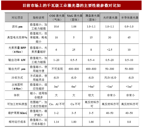 2017年我国激光器行业激光技术简介与器分类（图）