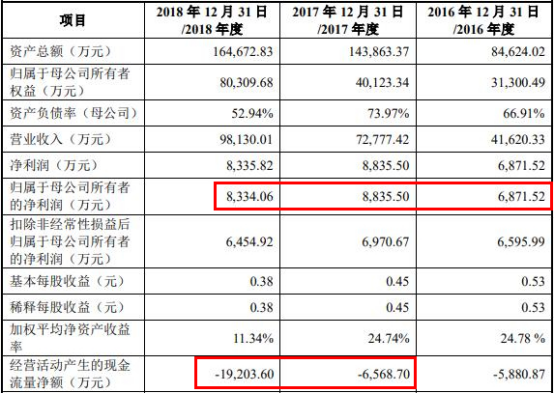 联赢激光现金流连负3年数据打架 研发费率毛利率下降(图3) 联赢激光现金流连负3年数据打架 研发费率毛利率下降(图3)