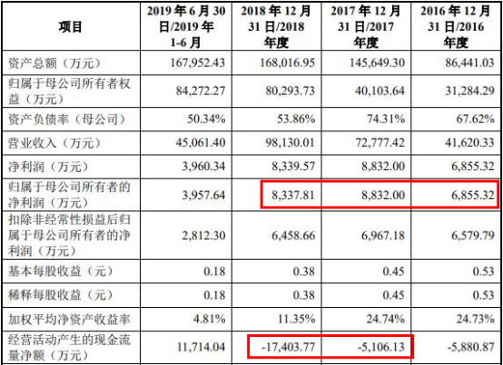 联赢激光现金流连负3年数据打架 研发费率毛利率下降(图4) 联赢激光现金流连负3年数据打架 研发费率毛利率下降(图4)