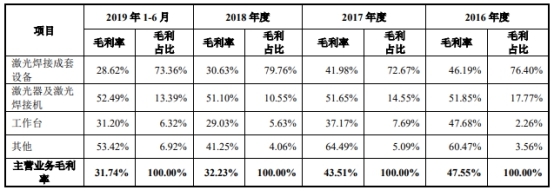 联赢激光现金流连负3年数据打架 研发费率毛利率下降(图12) 联赢激光现金流连负3年数据打架 研发费率毛利率下降(图12)