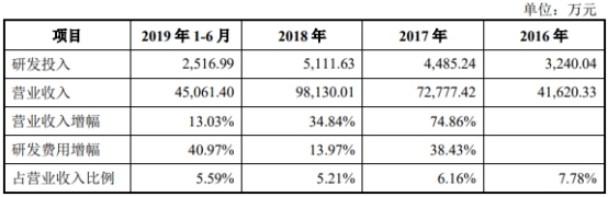 联赢激光现金流连负3年数据打架 研发费率毛利率下降(图9) 联赢激光现金流连负3年数据打架 研发费率毛利率下降(图9)