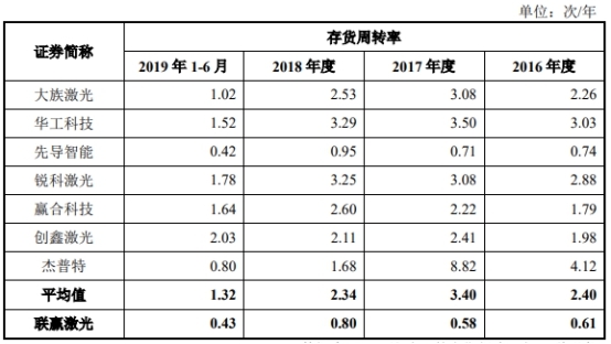 联赢激光现金流连负3年数据打架 研发费率毛利率下降(图8) 联赢激光现金流连负3年数据打架 研发费率毛利率下降(图8)