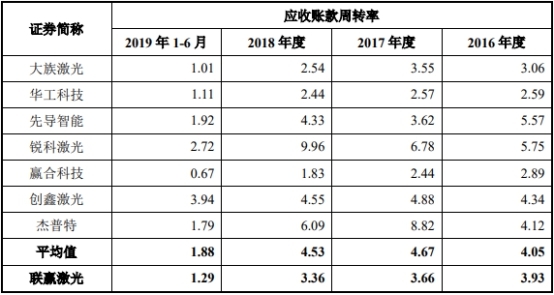 联赢激光现金流连负3年数据打架 研发费率毛利率下降(图6) 联赢激光现金流连负3年数据打架 研发费率毛利率下降(图6)