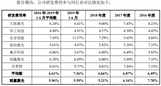 联赢激光现金流连负3年数据打架 研发费率毛利率下降(图10) 联赢激光现金流连负3年数据打架 研发费率毛利率下降(图10)