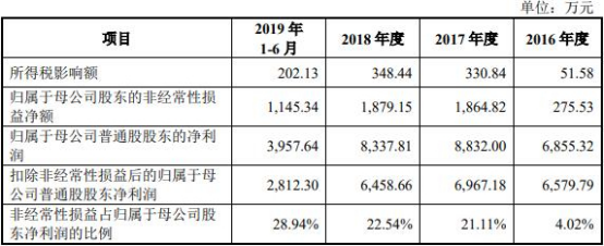 联赢激光现金流连负3年数据打架 研发费率毛利率下降(图13) 联赢激光现金流连负3年数据打架 研发费率毛利率下降(图13)