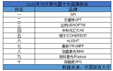 2023年光纤激光器十大品牌排名