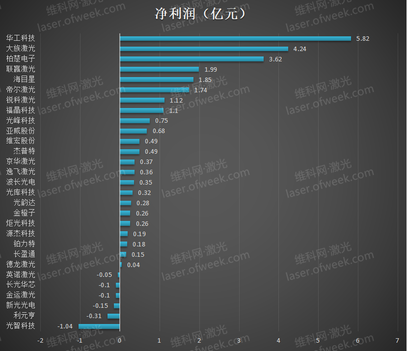 2023上半年业绩排名 29家激光企业表现如何?(图3) 2023上半年业绩排名 29家激光企业表现如何?(图3)