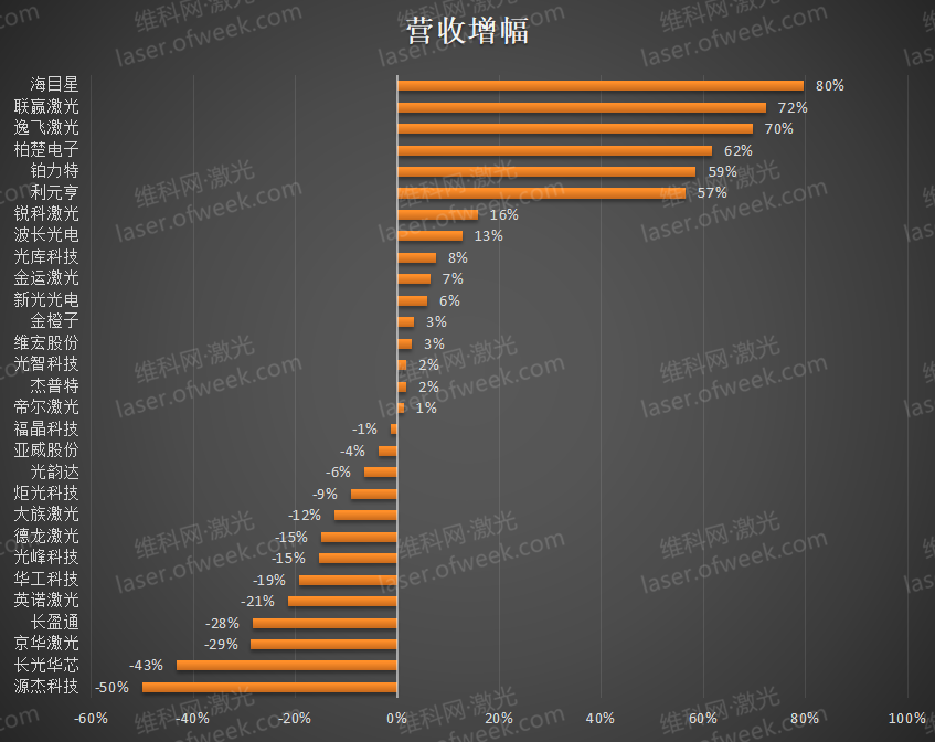2023上半年业绩排名 29家激光企业表现如何?(图2) 2023上半年业绩排名 29家激光企业表现如何?(图2)