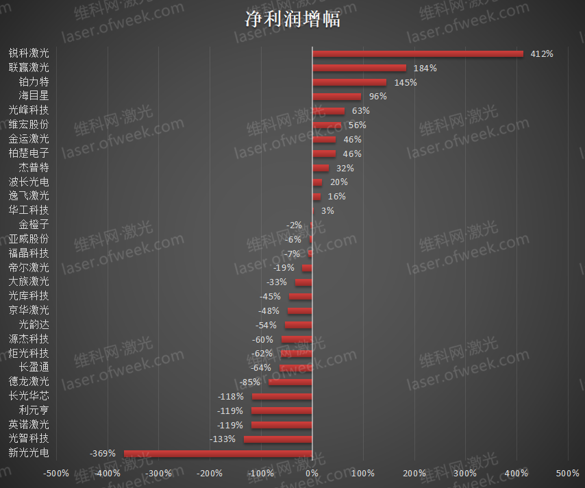 2023上半年业绩排名 29家激光企业表现如何?(图4) 2023上半年业绩排名 29家激光企业表现如何?(图4)