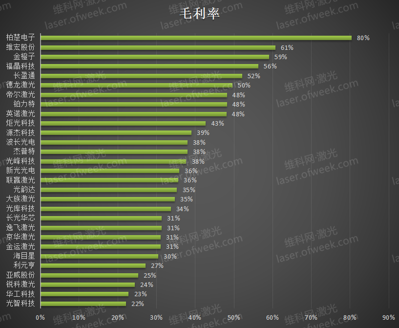 2023上半年业绩排名 29家激光企业表现如何?(图5) 2023上半年业绩排名 29家激光企业表现如何?(图5)
