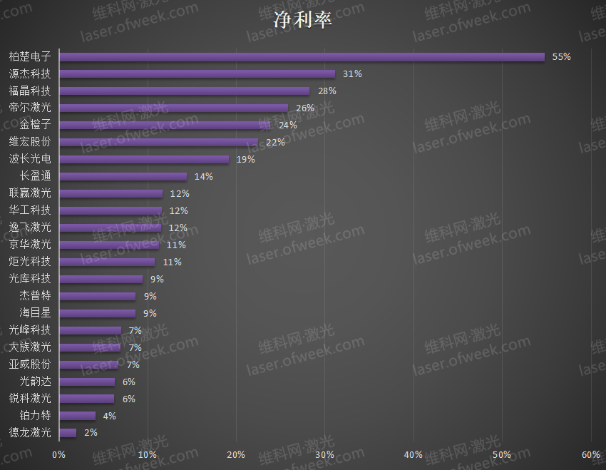 2023上半年业绩排名 29家激光企业表现如何?(图6) 2023上半年业绩排名 29家激光企业表现如何?(图6)
