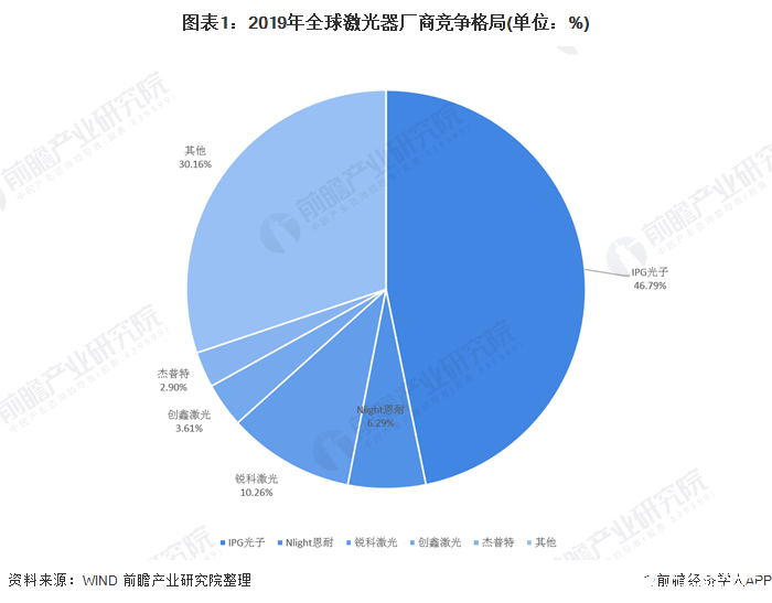 全球激光器厂商IPG龙头占比下降中国竞争力逐渐增强