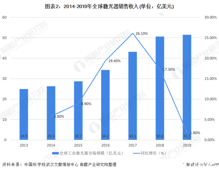 全球激光器厂商IPG龙头占比下降中国竞争力逐渐增强(图2) 全球激光器厂商IPG龙头占比下降中国竞争力逐渐增强(图2)