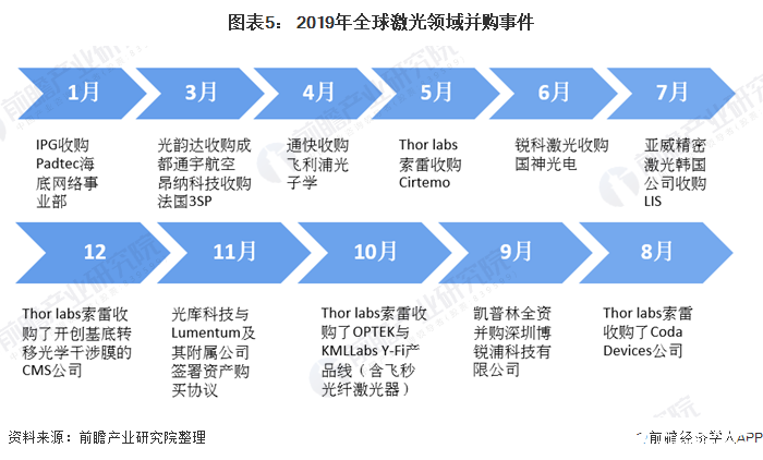 全球激光器厂商IPG龙头占比下降中国竞争力逐渐增强(图5) 全球激光器厂商IPG龙头占比下降中国竞争力逐渐增强(图5)