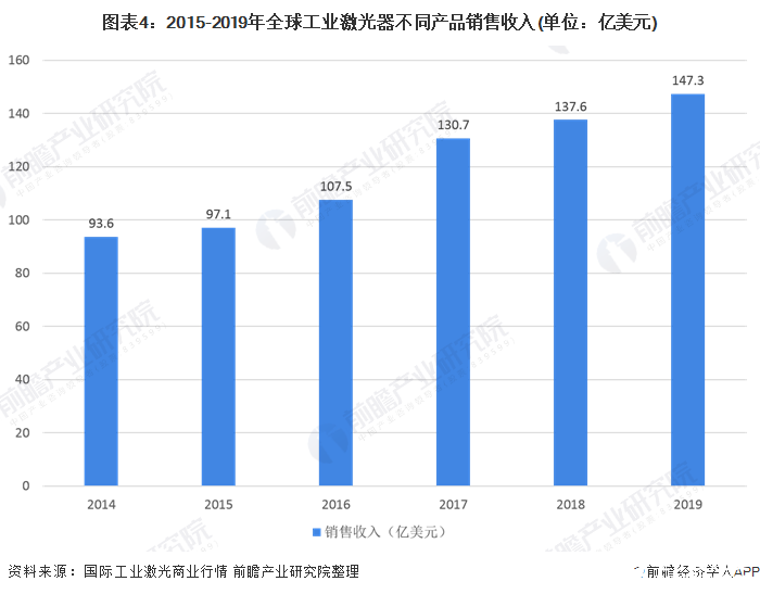 全球激光器厂商IPG龙头占比下降中国竞争力逐渐增强(图4) 全球激光器厂商IPG龙头占比下降中国竞争力逐渐增强(图4)