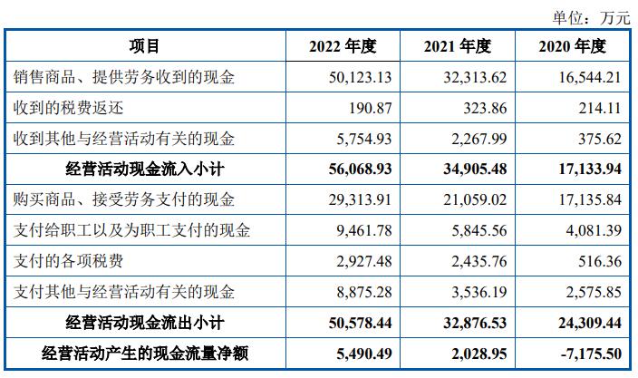 逸飞激光上市超募52亿首日涨207% 首季现金流转负(图3)