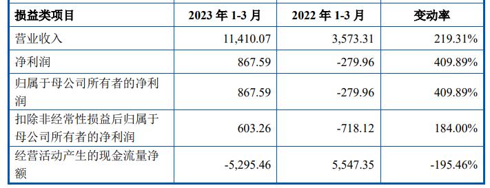 逸飞激光上市超募52亿首日涨207% 首季现金流转负(图4)