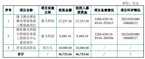 逸飞激光上市超募52亿首日涨207% 首季现金流转负