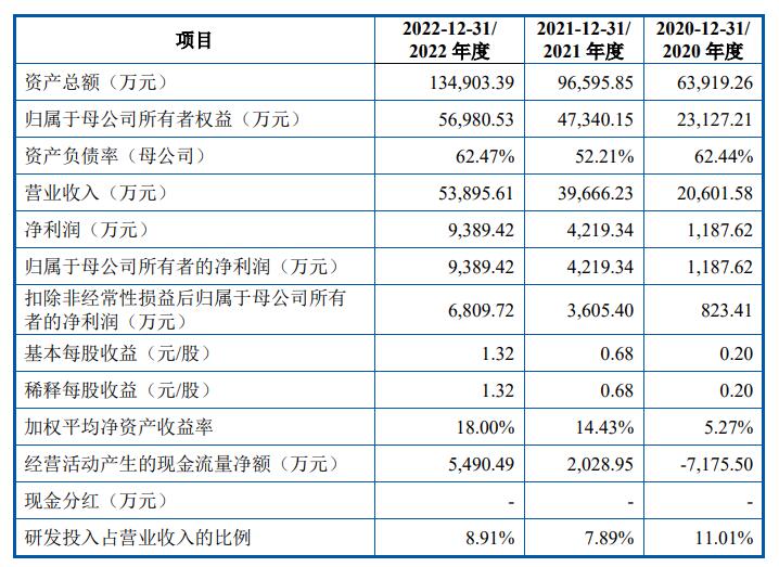 逸飞激光上市超募52亿首日涨207% 首季现金流转负(图2)
