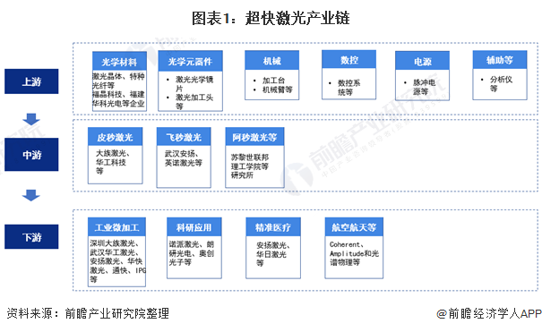 十张图了解2021年中国超快激光产业链现状与发展前景 超快激光器平均价格不断下降