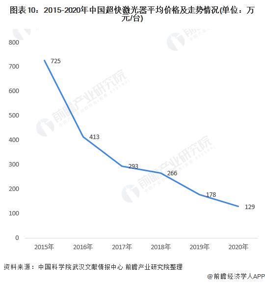十张图了解2021年中国超快激光产业链现状与发展前景 超快激光器平均价格不断下降(图10) 十张图了解2021年中国超快激光产业链现状与发展前景 超快激光器平均价格不断下降(图10)