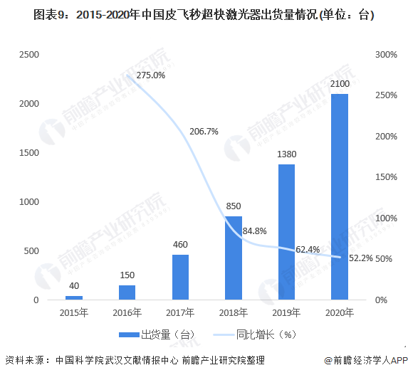 十张图了解2021年中国超快激光产业链现状与发展前景 超快激光器平均价格不断下降(图9) 十张图了解2021年中国超快激光产业链现状与发展前景 超快激光器平均价格不断下降(图9)