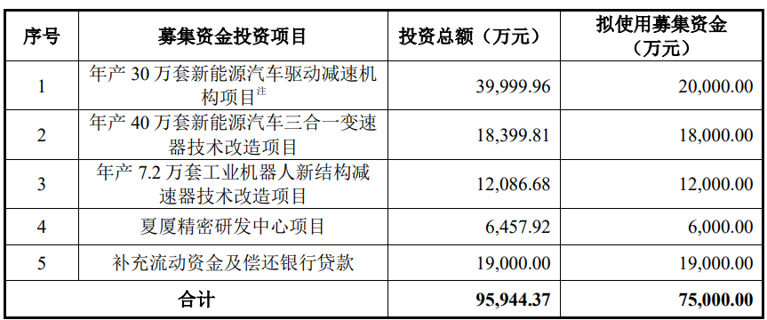 夏厦精密上市募83亿首日涨106% 去年营收降净利略降