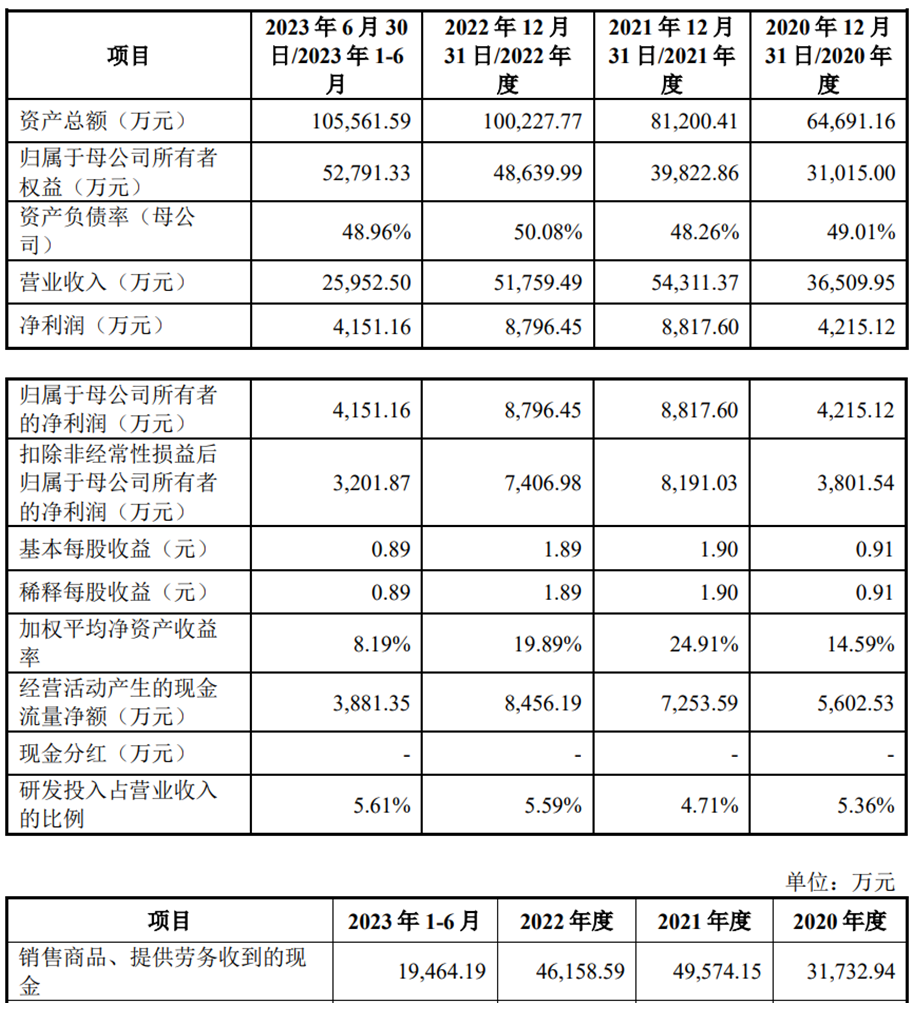夏厦精密上市募83亿首日涨106% 去年营收降净利略降(图3) 夏厦精密上市募83亿首日涨106% 去年营收降净利略降(图3)