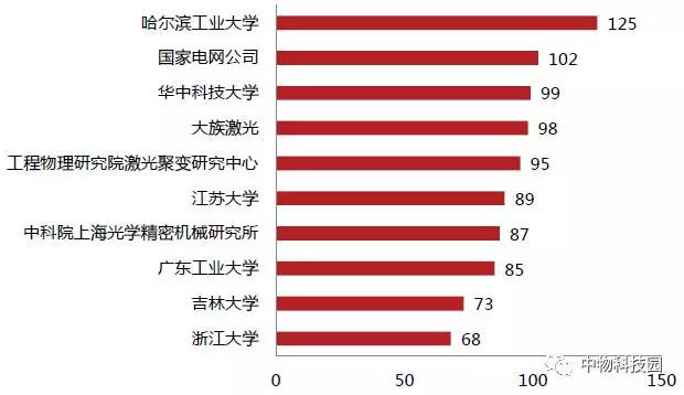 中国激光技术排名_中国激光技术世界排名(图3) 中国激光技术排名_中国激光技术世界排名(图3)