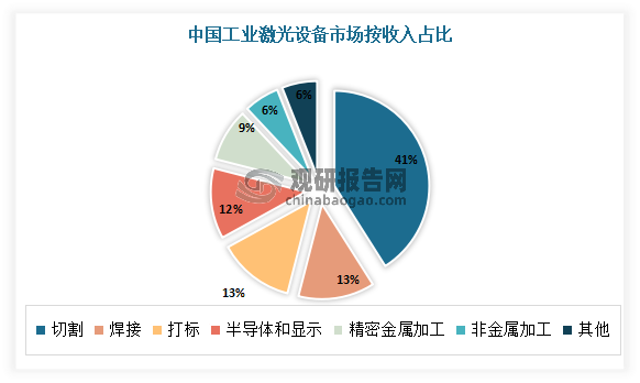 中国激光设备行业现状深度研究与发展前景预测报告（2023-2030年）(图2)