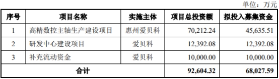 爱贝科终止深交所创业板IPO 原拟募资68亿元(图2) 爱贝科终止深交所创业板IPO 原拟募资68亿元(图2)