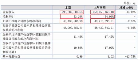 东星医疗数据打架 业绩靠收购2公司商誉5亿不减值遭疑(图11) 东星医疗数据打架 业绩靠收购2公司商誉5亿不减值遭疑(图11)