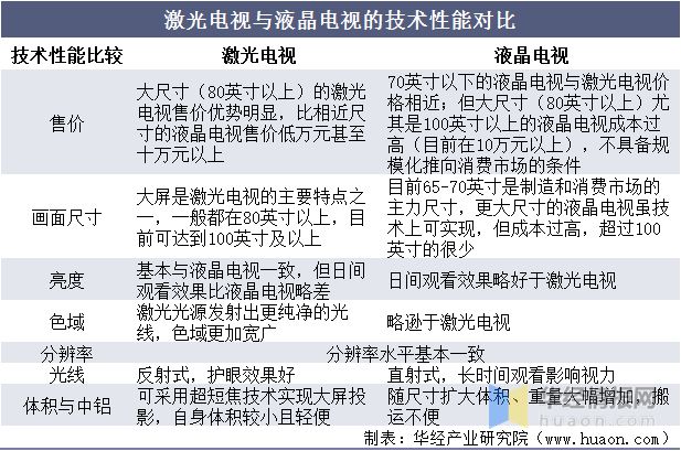 2021年中国激光电视行业市场现状、市场竞争格局及重点企业分析