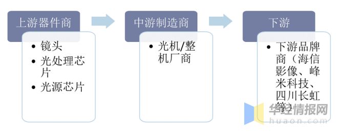 2021年中国激光电视行业市场现状、市场竞争格局及重点企业分析(图3) 2021年中国激光电视行业市场现状、市场竞争格局及重点企业分析(图3)
