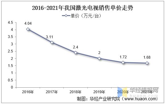 2021年中国激光电视行业市场现状、市场竞争格局及重点企业分析(图6) 2021年中国激光电视行业市场现状、市场竞争格局及重点企业分析(图6)