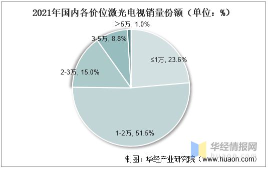 2021年中国激光电视行业市场现状、市场竞争格局及重点企业分析(图7) 2021年中国激光电视行业市场现状、市场竞争格局及重点企业分析(图7)
