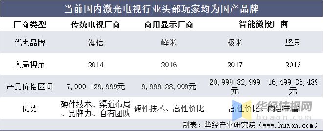 2021年中国激光电视行业市场现状、市场竞争格局及重点企业分析(图10) 2021年中国激光电视行业市场现状、市场竞争格局及重点企业分析(图10)